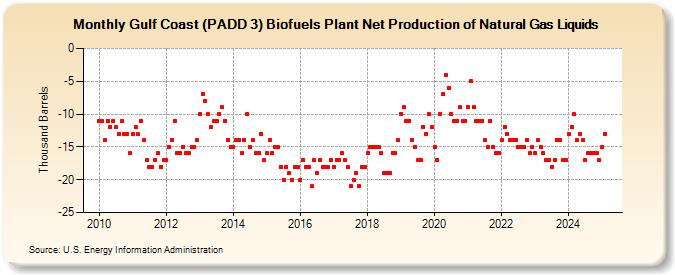 Gulf Coast (PADD 3) Biofuels Plant Net Production of Natural Gas Liquids (Thousand Barrels)