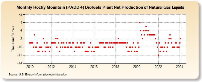Rocky Mountain (PADD 4) Biofuels Plant Net Production of Natural Gas Liquids (Thousand Barrels)