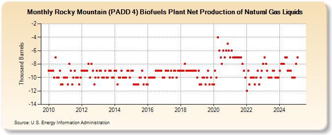 Rocky Mountain (PADD 4) Biofuels Plant Net Production of Natural Gas Liquids (Thousand Barrels)