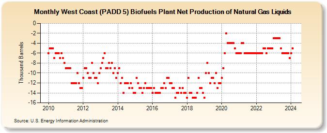 West Coast (PADD 5) Renewable Fuels Plant and Oxygenate Plant Net Production of Natural Gas Liquids (Thousand Barrels)