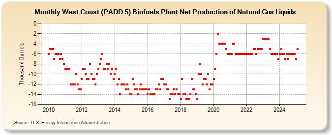 West Coast (PADD 5) Biofuels Plant Net Production of Natural Gas Liquids (Thousand Barrels)