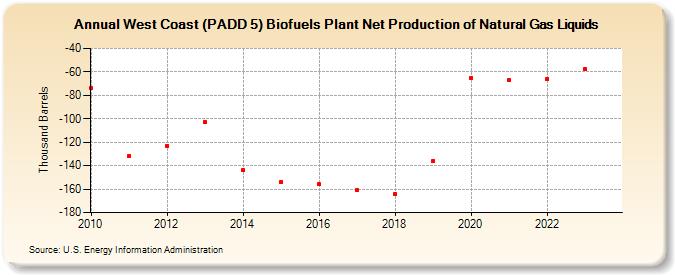 West Coast (PADD 5) Biofuels Plant Net Production of Natural Gas Liquids (Thousand Barrels)