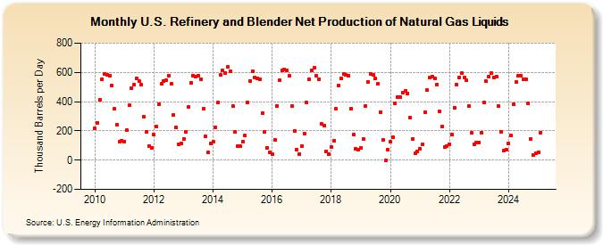 U.S. Refinery and Blender Net Production of Natural Gas Liquids (Thousand Barrels per Day)