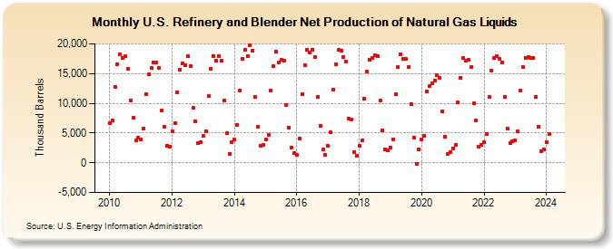U.S. Refinery and Blender Net Production of Natural Gas Liquids (Thousand Barrels)