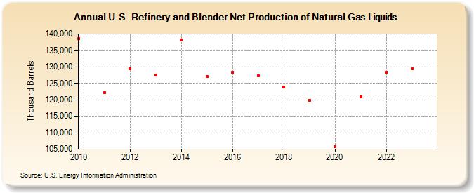 U.S. Refinery and Blender Net Production of Natural Gas Liquids (Thousand Barrels)