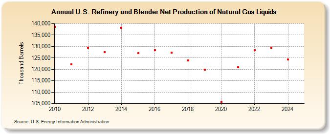 U.S. Refinery and Blender Net Production of Natural Gas Liquids (Thousand Barrels)