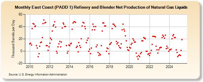 East Coast (PADD 1) Refinery and Blender Net Production of Natural Gas Liquids (Thousand Barrels per Day)