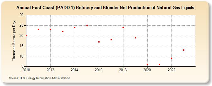East Coast (PADD 1) Refinery and Blender Net Production of Natural Gas Liquids (Thousand Barrels per Day)