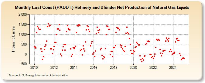 East Coast (PADD 1) Refinery and Blender Net Production of Natural Gas Liquids (Thousand Barrels)