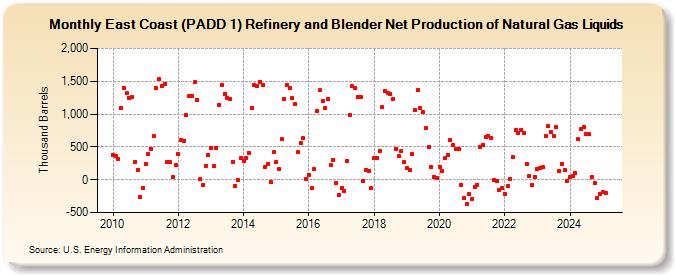 East Coast (PADD 1) Refinery and Blender Net Production of Natural Gas Liquids (Thousand Barrels)