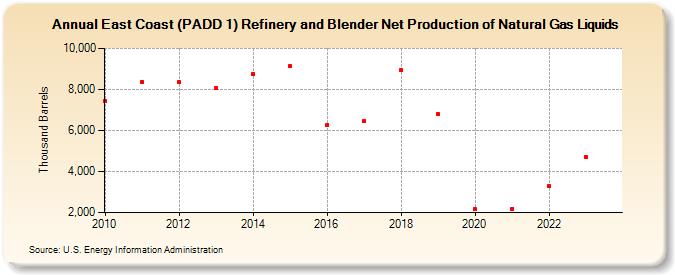 East Coast (PADD 1) Refinery and Blender Net Production of Natural Gas Liquids (Thousand Barrels)