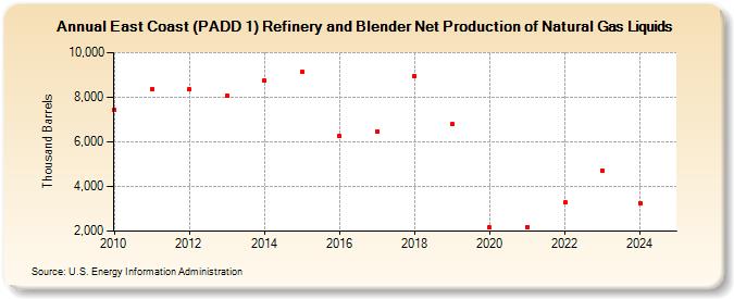 East Coast (PADD 1) Refinery and Blender Net Production of Natural Gas Liquids (Thousand Barrels)