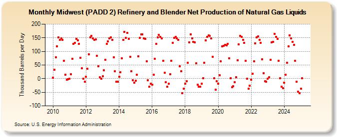 Midwest (PADD 2) Refinery and Blender Net Production of Natural Gas Liquids (Thousand Barrels per Day)