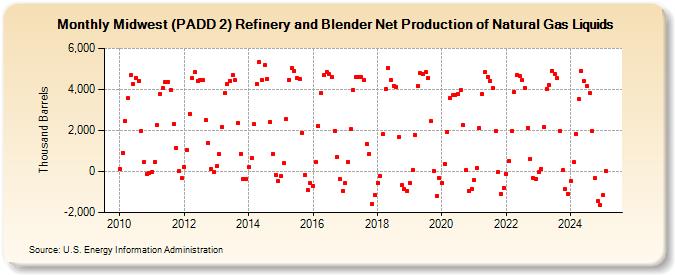 Midwest (PADD 2) Refinery and Blender Net Production of Natural Gas Liquids (Thousand Barrels)