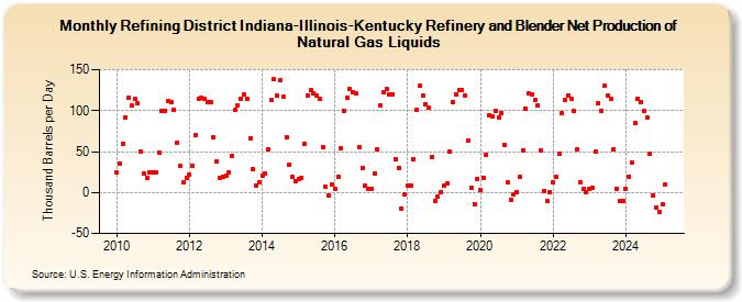 Refining District Indiana-Illinois-Kentucky Refinery and Blender Net Production of Natural Gas Liquids (Thousand Barrels per Day)