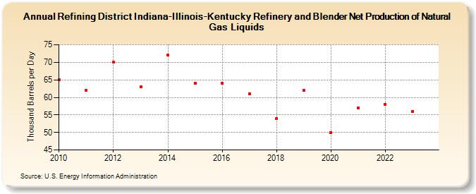 Refining District Indiana-Illinois-Kentucky Refinery and Blender Net Production of Natural Gas Liquids (Thousand Barrels per Day)