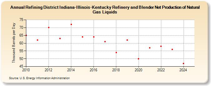 Refining District Indiana-Illinois-Kentucky Refinery and Blender Net Production of Natural Gas Liquids (Thousand Barrels per Day)