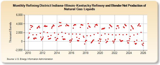 Refining District Indiana-Illinois-Kentucky Refinery and Blender Net Production of Natural Gas Liquids (Thousand Barrels)