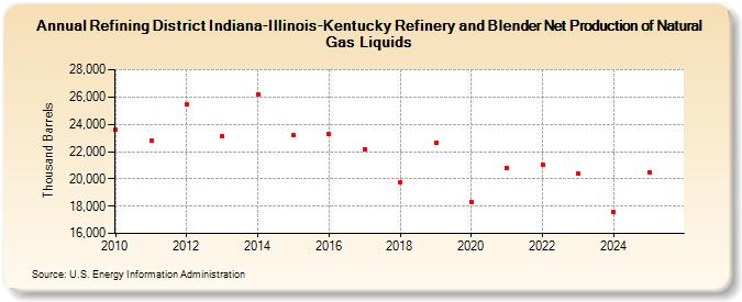 Refining District Indiana-Illinois-Kentucky Refinery and Blender Net Production of Natural Gas Liquids (Thousand Barrels)