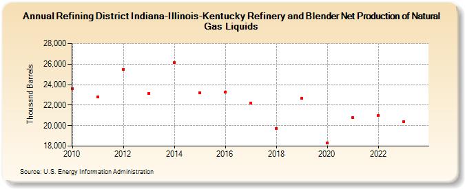Refining District Indiana-Illinois-Kentucky Refinery and Blender Net Production of Natural Gas Liquids (Thousand Barrels)