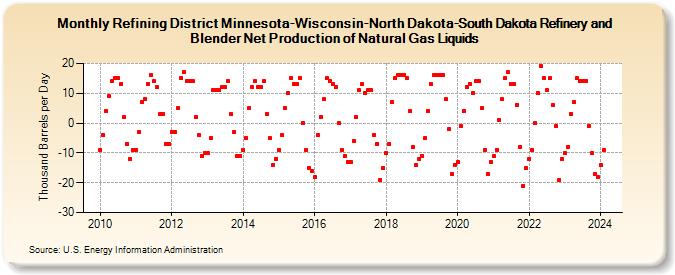 Refining District Minnesota-Wisconsin-North Dakota-South Dakota Refinery and Blender Net Production of Natural Gas Liquids (Thousand Barrels per Day)