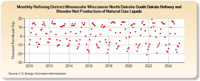 Refining District Minnesota-Wisconsin-North Dakota-South Dakota Refinery and Blender Net Production of Natural Gas Liquids (Thousand Barrels per Day)