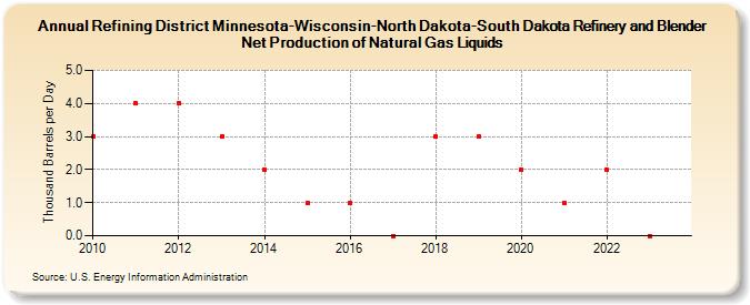 Refining District Minnesota-Wisconsin-North Dakota-South Dakota Refinery and Blender Net Production of Natural Gas Liquids (Thousand Barrels per Day)