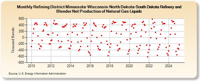 Refining District Minnesota-Wisconsin-North Dakota-South Dakota Refinery and Blender Net Production of Natural Gas Liquids (Thousand Barrels)