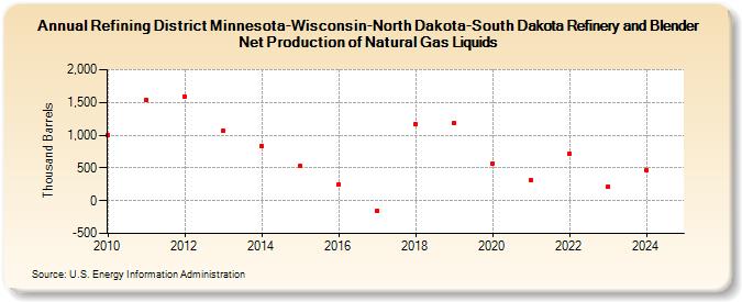 Refining District Minnesota-Wisconsin-North Dakota-South Dakota Refinery and Blender Net Production of Natural Gas Liquids (Thousand Barrels)