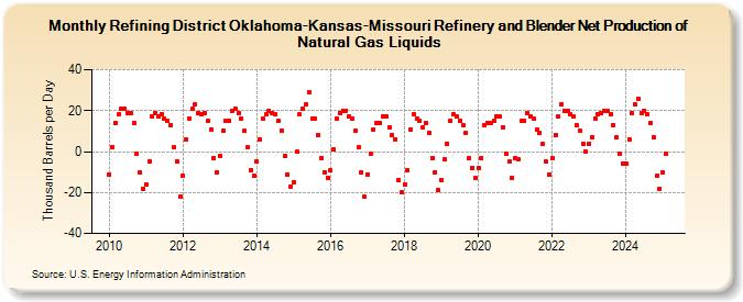 Refining District Oklahoma-Kansas-Missouri Refinery and Blender Net Production of Natural Gas Liquids (Thousand Barrels per Day)