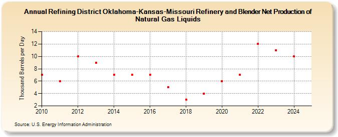 Refining District Oklahoma-Kansas-Missouri Refinery and Blender Net Production of Natural Gas Liquids (Thousand Barrels per Day)