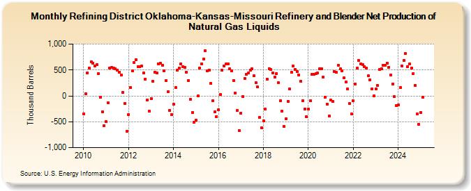 Refining District Oklahoma-Kansas-Missouri Refinery and Blender Net Production of Natural Gas Liquids (Thousand Barrels)