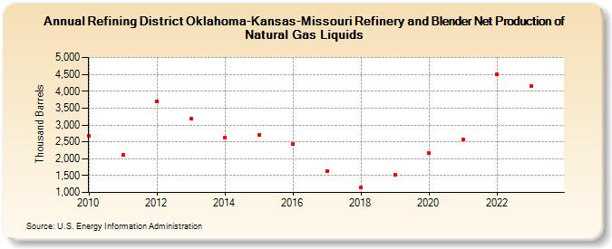 Refining District Oklahoma-Kansas-Missouri Refinery and Blender Net Production of Natural Gas Liquids (Thousand Barrels)