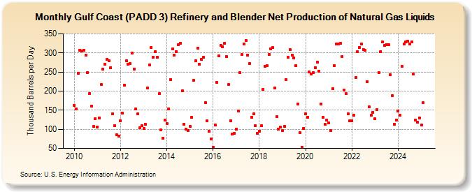 Gulf Coast (PADD 3) Refinery and Blender Net Production of Natural Gas Liquids (Thousand Barrels per Day)