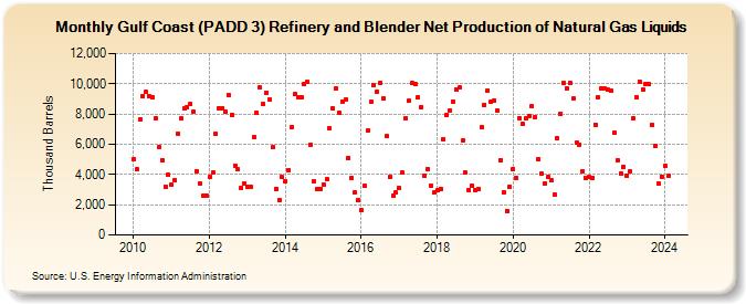 Gulf Coast (PADD 3) Refinery and Blender Net Production of Natural Gas Liquids (Thousand Barrels)