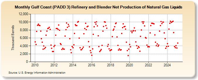 Gulf Coast (PADD 3) Refinery and Blender Net Production of Natural Gas Liquids (Thousand Barrels)