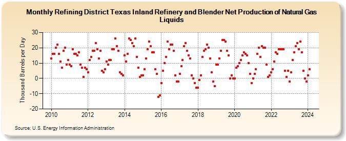 Refining District Texas Inland Refinery and Blender Net Production of Natural Gas Liquids (Thousand Barrels per Day)