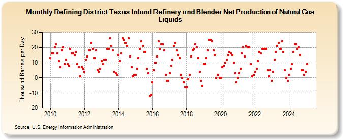 Refining District Texas Inland Refinery and Blender Net Production of Natural Gas Liquids (Thousand Barrels per Day)