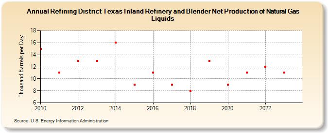 Refining District Texas Inland Refinery and Blender Net Production of Natural Gas Liquids (Thousand Barrels per Day)