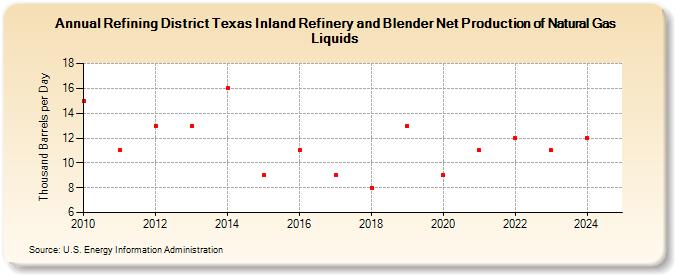 Refining District Texas Inland Refinery and Blender Net Production of Natural Gas Liquids (Thousand Barrels per Day)