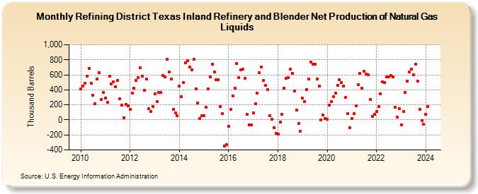 Refining District Texas Inland Refinery and Blender Net Production of Natural Gas Liquids (Thousand Barrels)