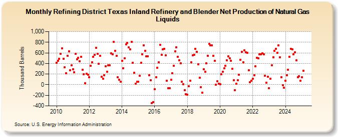Refining District Texas Inland Refinery and Blender Net Production of Natural Gas Liquids (Thousand Barrels)