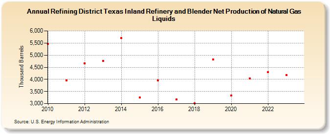 Refining District Texas Inland Refinery and Blender Net Production of Natural Gas Liquids (Thousand Barrels)