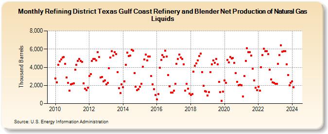 Refining District Texas Gulf Coast Refinery and Blender Net Production of Natural Gas Liquids (Thousand Barrels)