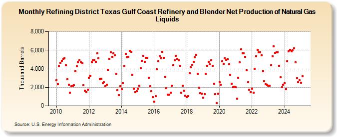 Refining District Texas Gulf Coast Refinery and Blender Net Production of Natural Gas Liquids (Thousand Barrels)