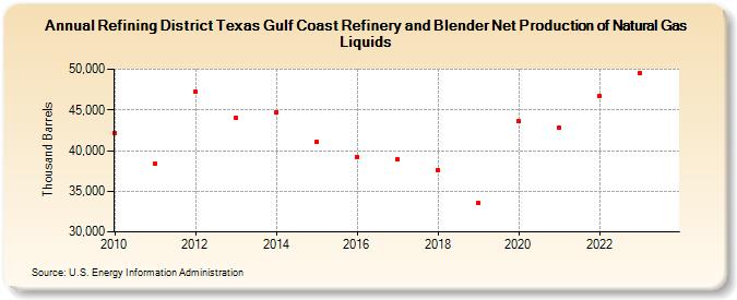 Refining District Texas Gulf Coast Refinery and Blender Net Production of Natural Gas Liquids (Thousand Barrels)