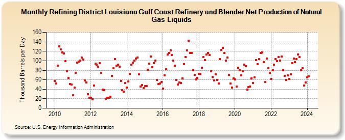 Refining District Louisiana Gulf Coast Refinery and Blender Net Production of Natural Gas Liquids (Thousand Barrels per Day)