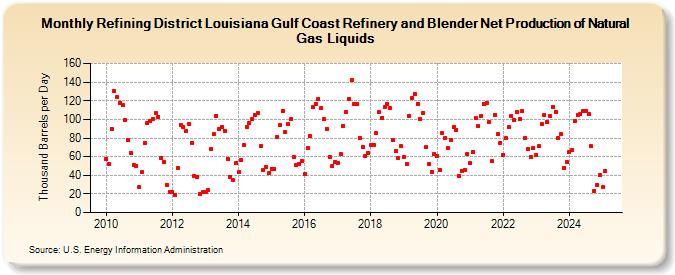 Refining District Louisiana Gulf Coast Refinery and Blender Net Production of Natural Gas Liquids (Thousand Barrels per Day)