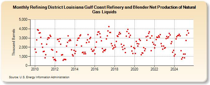 Refining District Louisiana Gulf Coast Refinery and Blender Net Production of Natural Gas Liquids (Thousand Barrels)