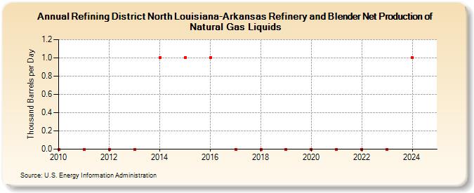 Refining District North Louisiana-Arkansas Refinery and Blender Net Production of Natural Gas Liquids (Thousand Barrels per Day)